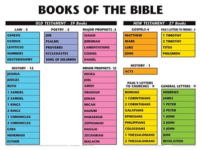 Books of the Bible Laminated Wall Chart (Poster)
